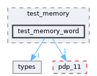 include/tests/test_pdp/test_memory/test_memory_word