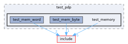 test/test_pdp/test_memory