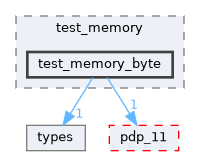 include/tests/test_pdp/test_memory/test_memory_byte