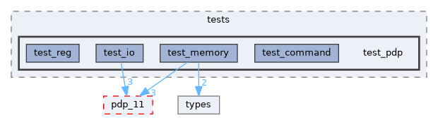 include/tests/test_pdp