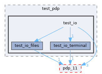 include/tests/test_pdp/test_io