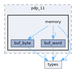 include/pdp_11/memory
