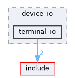 src/pdp_11/device_io/terminal_io