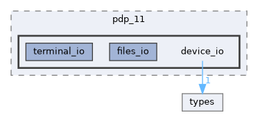 include/pdp_11/device_io