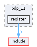 src/pdp_11/register