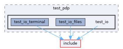 test/test_pdp/test_io