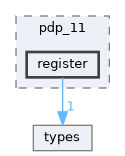 include/pdp_11/register